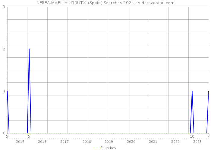 NEREA MAELLA URRUTXI (Spain) Searches 2024 