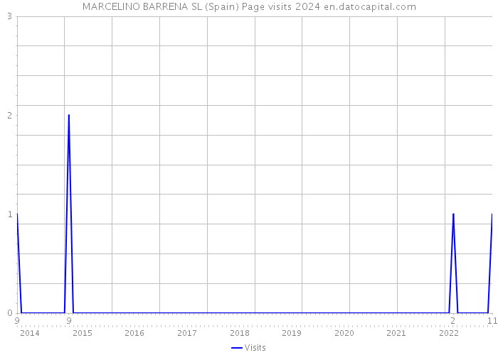 MARCELINO BARRENA SL (Spain) Page visits 2024 