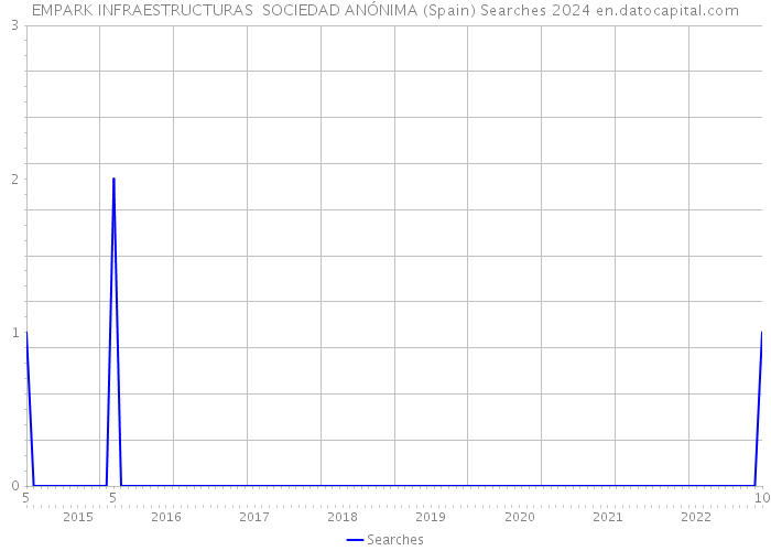 EMPARK INFRAESTRUCTURAS SOCIEDAD ANÓNIMA (Spain) Searches 2024 