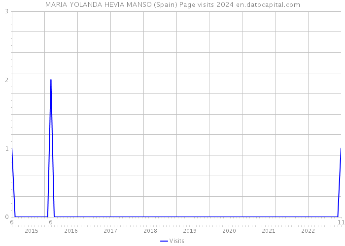 MARIA YOLANDA HEVIA MANSO (Spain) Page visits 2024 