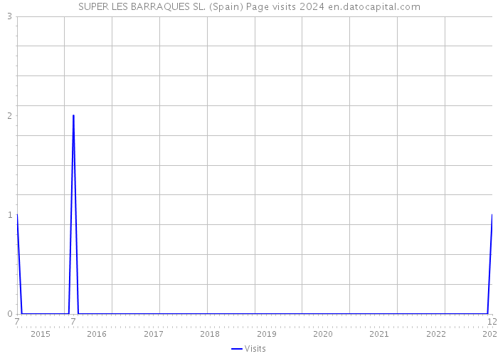 SUPER LES BARRAQUES SL. (Spain) Page visits 2024 