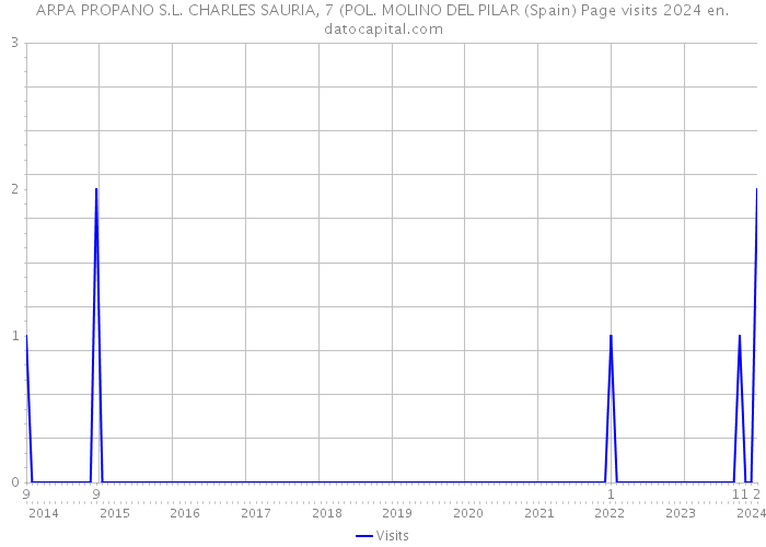 ARPA PROPANO S.L. CHARLES SAURIA, 7 (POL. MOLINO DEL PILAR (Spain) Page visits 2024 