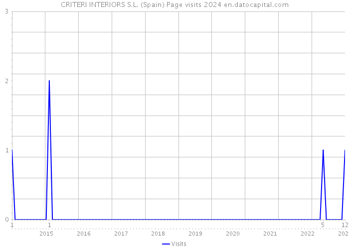 CRITERI INTERIORS S.L. (Spain) Page visits 2024 