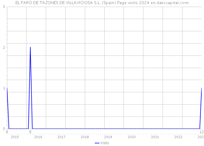 EL FARO DE TAZONES DE VILLAVICIOSA S.L. (Spain) Page visits 2024 