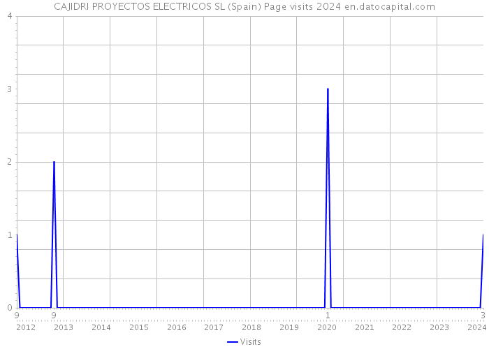CAJIDRI PROYECTOS ELECTRICOS SL (Spain) Page visits 2024 