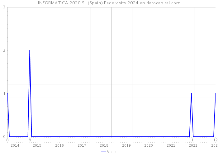 INFORMATICA 2020 SL (Spain) Page visits 2024 