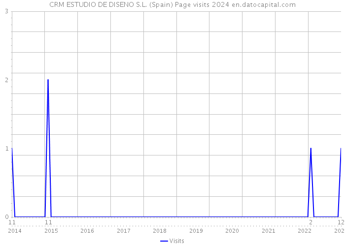 CRM ESTUDIO DE DISENO S.L. (Spain) Page visits 2024 