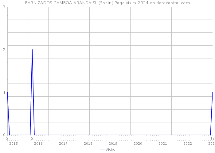 BARNIZADOS GAMBOA ARANDA SL (Spain) Page visits 2024 