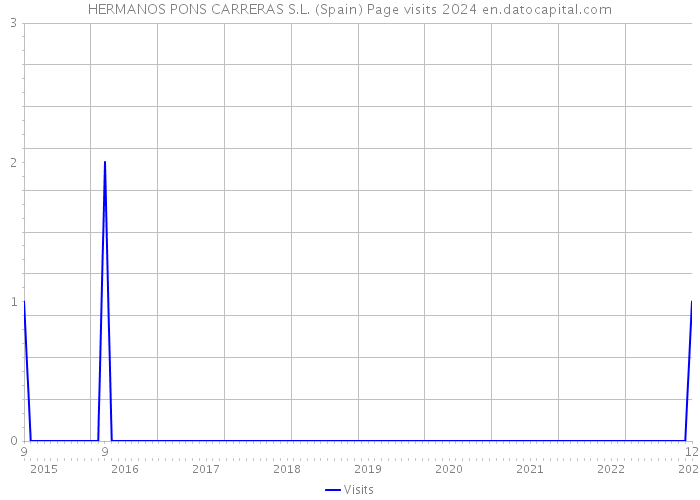 HERMANOS PONS CARRERAS S.L. (Spain) Page visits 2024 