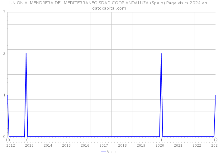 UNION ALMENDRERA DEL MEDITERRANEO SDAD COOP ANDALUZA (Spain) Page visits 2024 