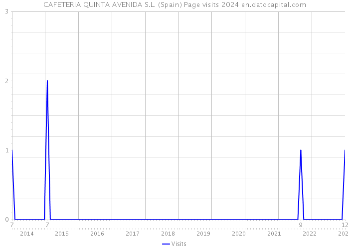CAFETERIA QUINTA AVENIDA S.L. (Spain) Page visits 2024 
