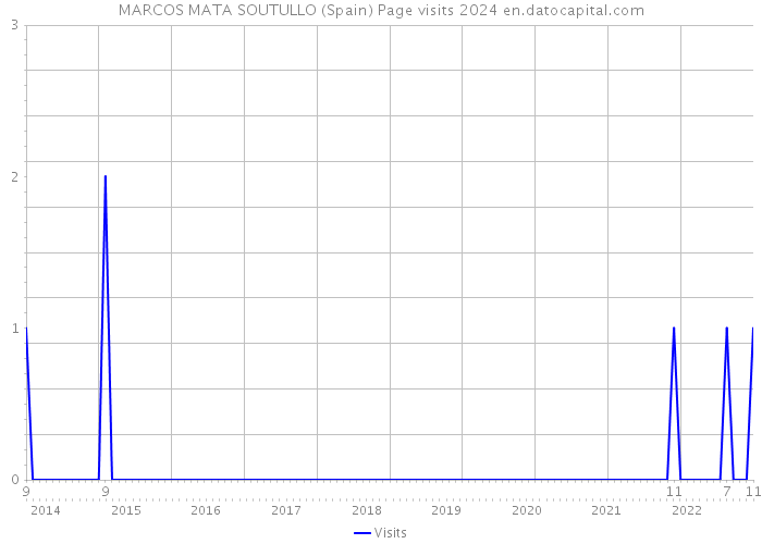 MARCOS MATA SOUTULLO (Spain) Page visits 2024 