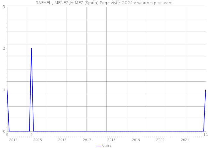 RAFAEL JIMENEZ JAIMEZ (Spain) Page visits 2024 