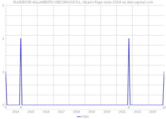 PLAIDECOR AILLAMENTS I DECORACIO S.L. (Spain) Page visits 2024 