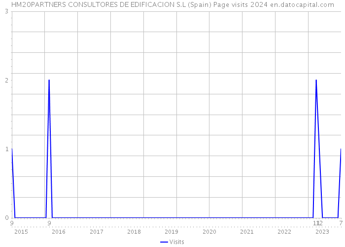 HM20PARTNERS CONSULTORES DE EDIFICACION S.L (Spain) Page visits 2024 