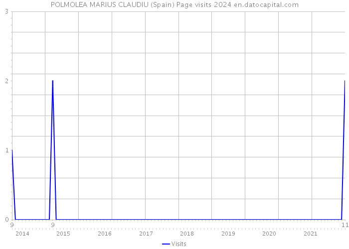 POLMOLEA MARIUS CLAUDIU (Spain) Page visits 2024 