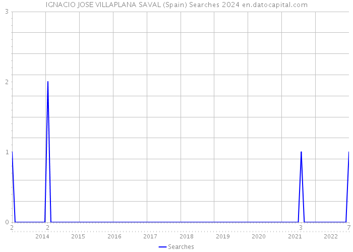 IGNACIO JOSE VILLAPLANA SAVAL (Spain) Searches 2024 