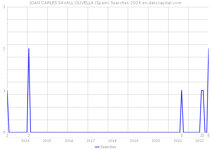 JOAN CARLES SAVALL OLIVELLA (Spain) Searches 2024 