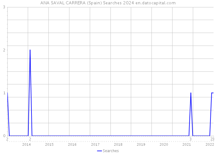 ANA SAVAL CARRERA (Spain) Searches 2024 