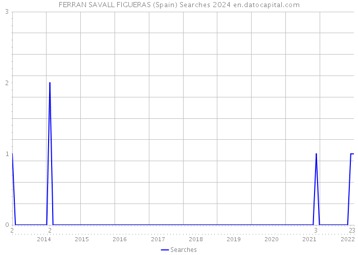 FERRAN SAVALL FIGUERAS (Spain) Searches 2024 