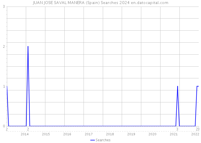 JUAN JOSE SAVAL MANERA (Spain) Searches 2024 