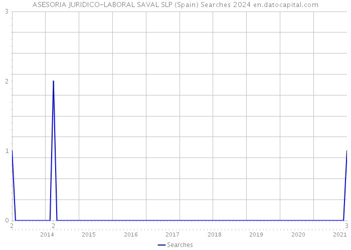 ASESORIA JURIDICO-LABORAL SAVAL SLP (Spain) Searches 2024 