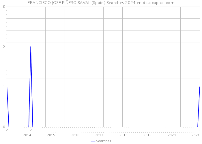 FRANCISCO JOSE PIÑERO SAVAL (Spain) Searches 2024 