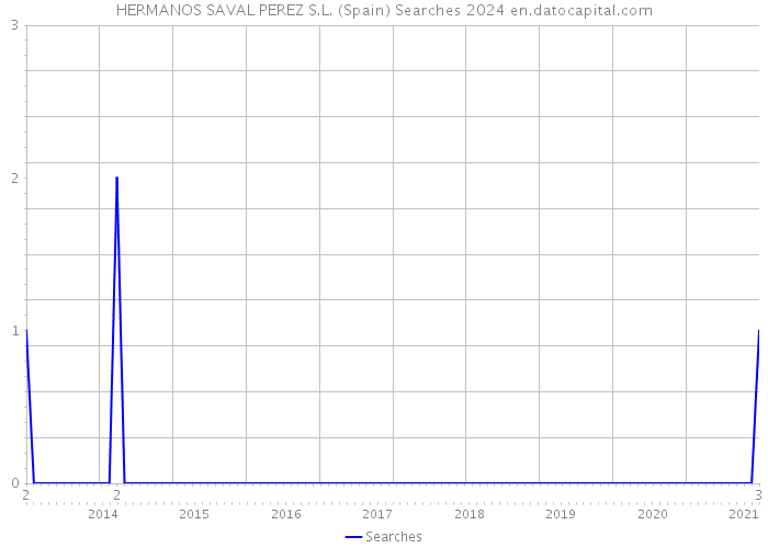 HERMANOS SAVAL PEREZ S.L. (Spain) Searches 2024 