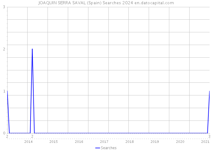 JOAQUIN SERRA SAVAL (Spain) Searches 2024 