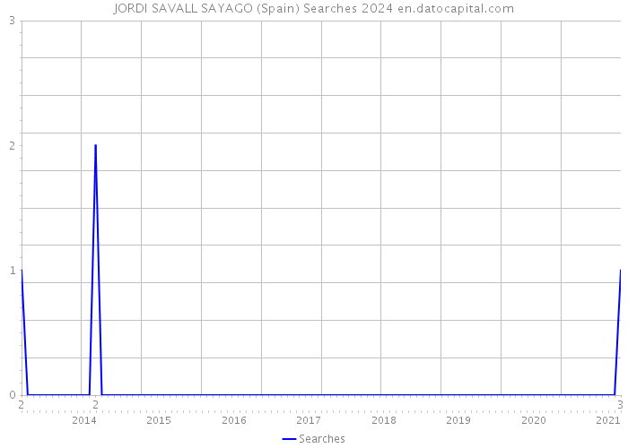 JORDI SAVALL SAYAGO (Spain) Searches 2024 