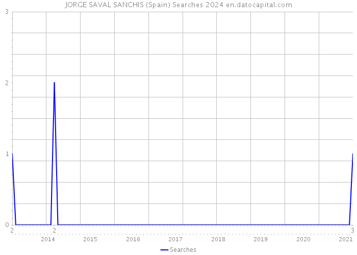 JORGE SAVAL SANCHIS (Spain) Searches 2024 