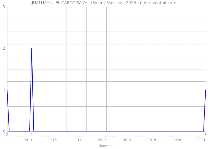 JUAN MANUEL CABOT SAVAL (Spain) Searches 2024 