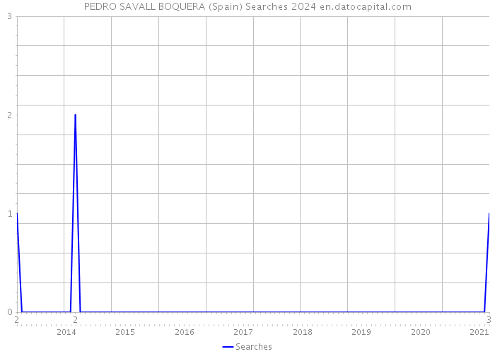PEDRO SAVALL BOQUERA (Spain) Searches 2024 