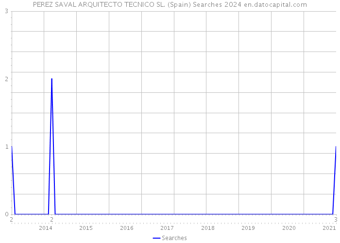 PEREZ SAVAL ARQUITECTO TECNICO SL. (Spain) Searches 2024 