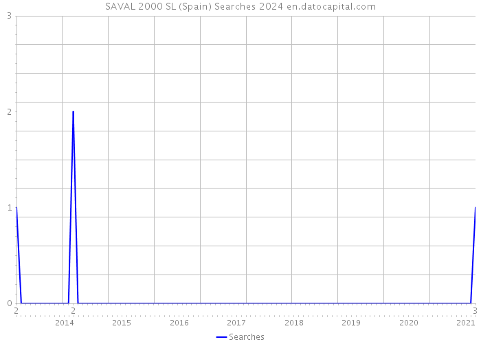 SAVAL 2000 SL (Spain) Searches 2024 