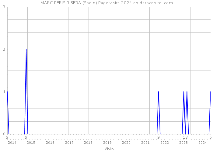 MARC PERIS RIBERA (Spain) Page visits 2024 