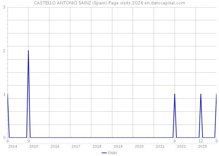 CASTELLO ANTONIO SAINZ (Spain) Page visits 2024 