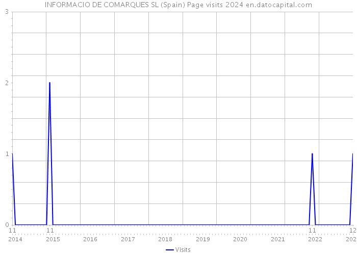 INFORMACIO DE COMARQUES SL (Spain) Page visits 2024 