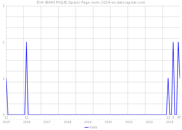 EVA IBARS PIQUE (Spain) Page visits 2024 