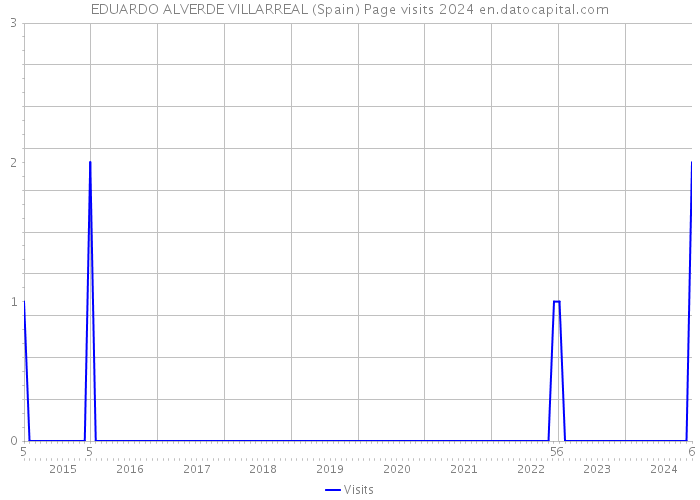 EDUARDO ALVERDE VILLARREAL (Spain) Page visits 2024 