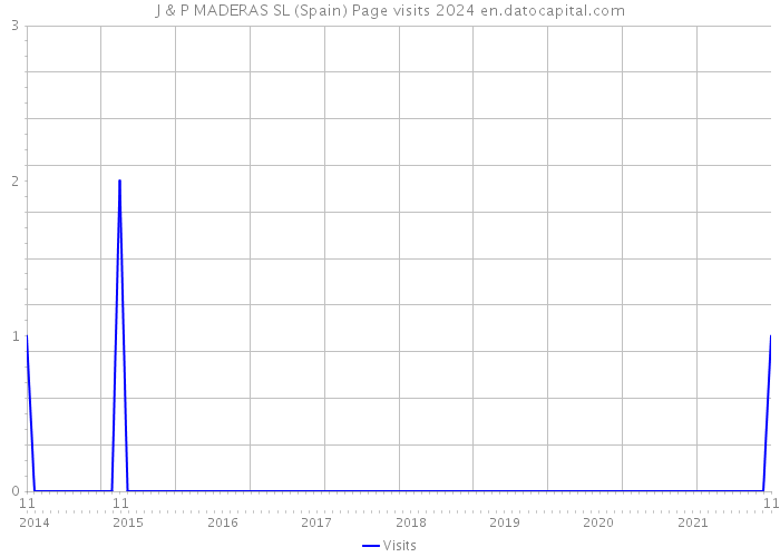 J & P MADERAS SL (Spain) Page visits 2024 