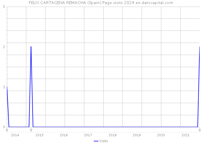 FELIX CARTAGENA REMACHA (Spain) Page visits 2024 