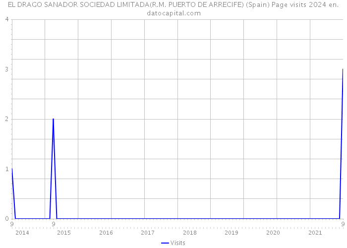 EL DRAGO SANADOR SOCIEDAD LIMITADA(R.M. PUERTO DE ARRECIFE) (Spain) Page visits 2024 