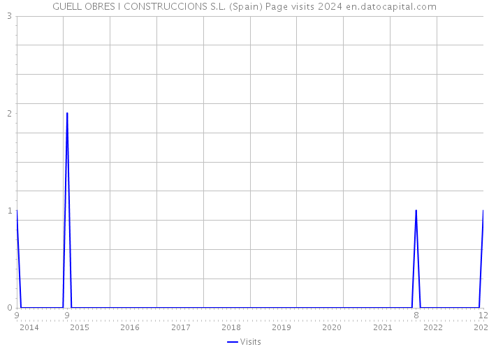 GUELL OBRES I CONSTRUCCIONS S.L. (Spain) Page visits 2024 