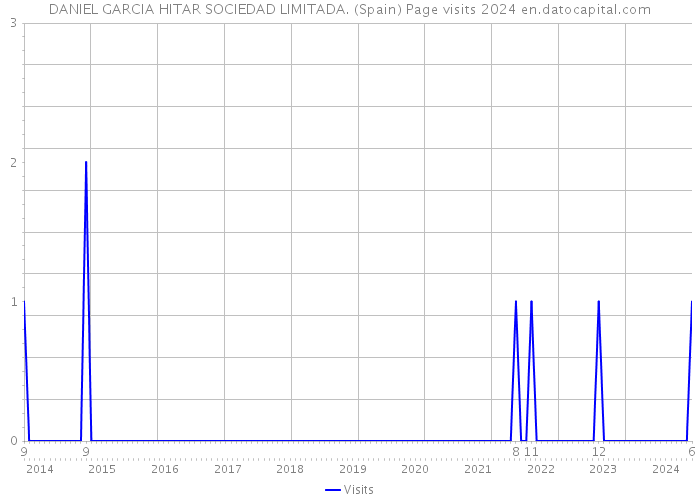 DANIEL GARCIA HITAR SOCIEDAD LIMITADA. (Spain) Page visits 2024 