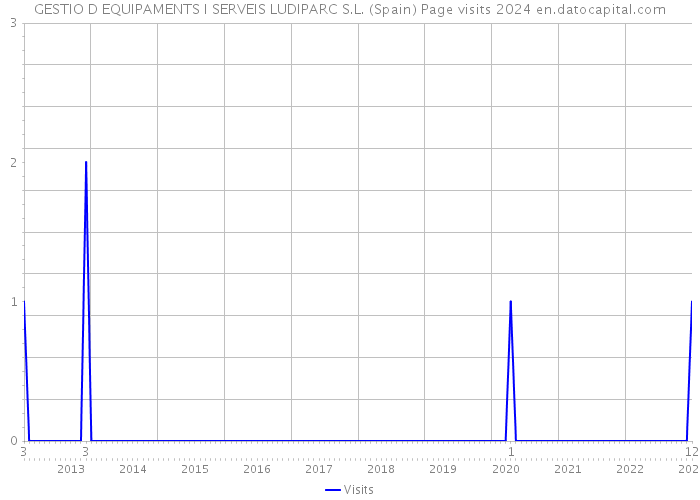 GESTIO D EQUIPAMENTS I SERVEIS LUDIPARC S.L. (Spain) Page visits 2024 