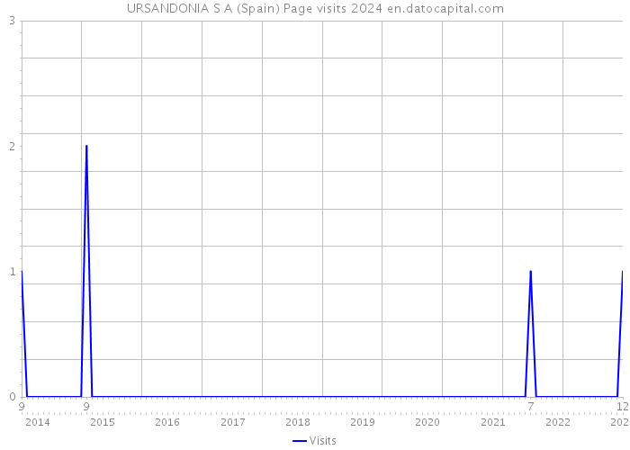 URSANDONIA S A (Spain) Page visits 2024 