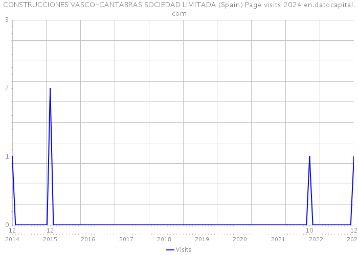 CONSTRUCCIONES VASCO-CANTABRAS SOCIEDAD LIMITADA (Spain) Page visits 2024 
