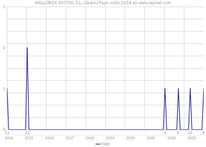 MALLORCA DIGITAL S.L. (Spain) Page visits 2024 