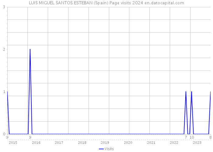 LUIS MIGUEL SANTOS ESTEBAN (Spain) Page visits 2024 
